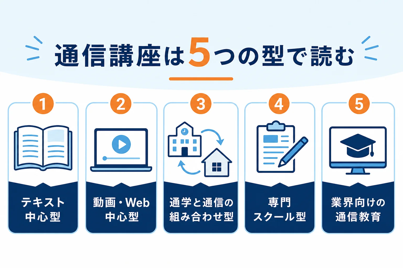 旅行業務取扱管理者の通信講座を、テキスト中心型・動画Web中心型・組み合わせ型・専門スクール型・業界向け通信教育の5つの型に分けた図解