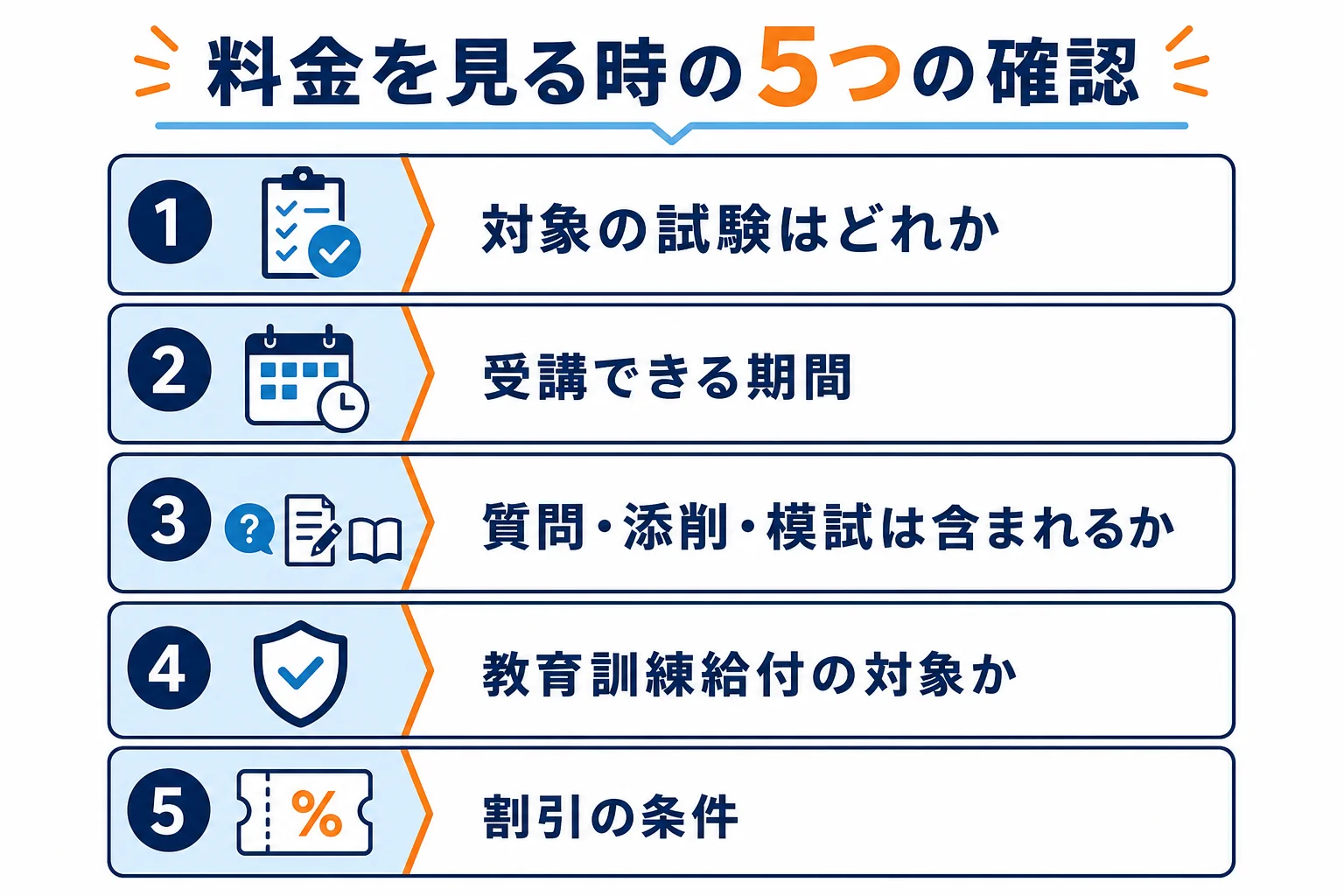 通信講座の料金を見る時に、対象の試験・受講期間・サポート・給付制度・割引の条件を確かめるチェックの図解