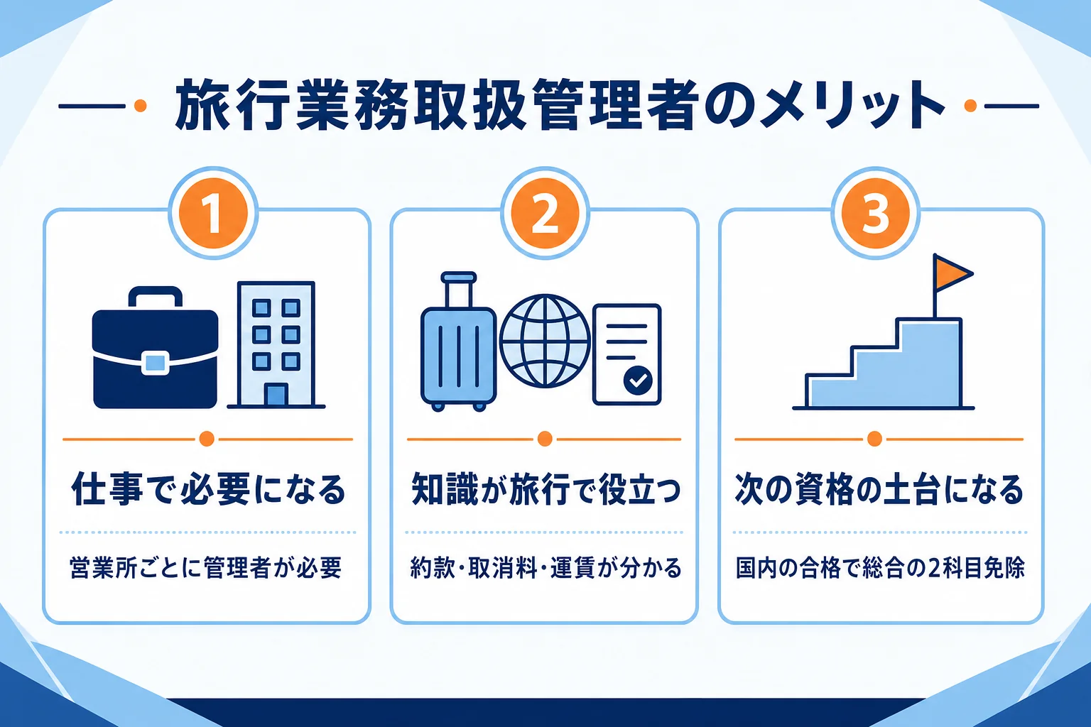 旅行業務取扱管理者を取るメリットを、仕事・旅行の知識・次の資格の3つに分けて示した図解