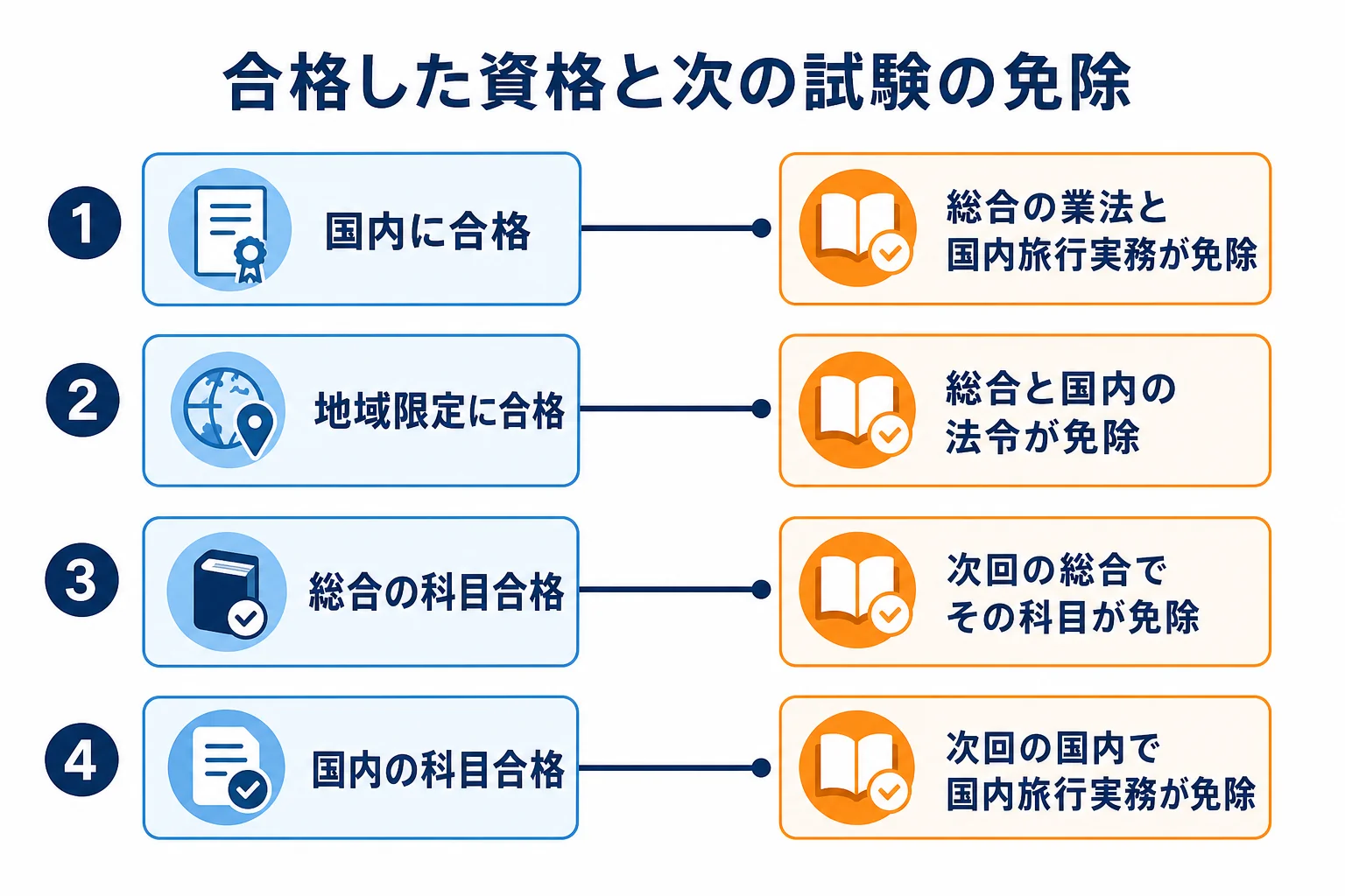国内や地域限定に合格すると、次の試験でどの科目が免除になるかを示した図解
