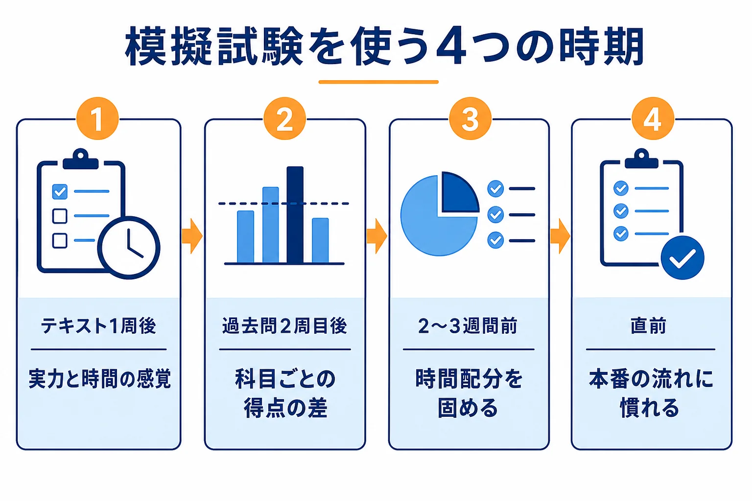 模擬試験を、実力を知る・得点の差を知る・時間配分を固める・本番の流れに慣れるの4つの時期で使い分ける流れの図解