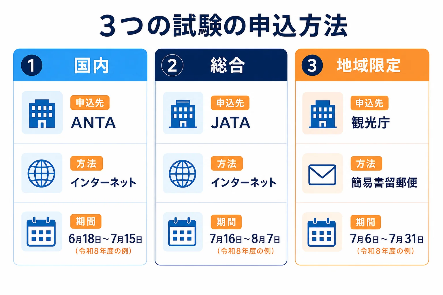 国内・総合・地域限定の3つの試験について、申込先・方法・期間を3列で並べた手順の図解