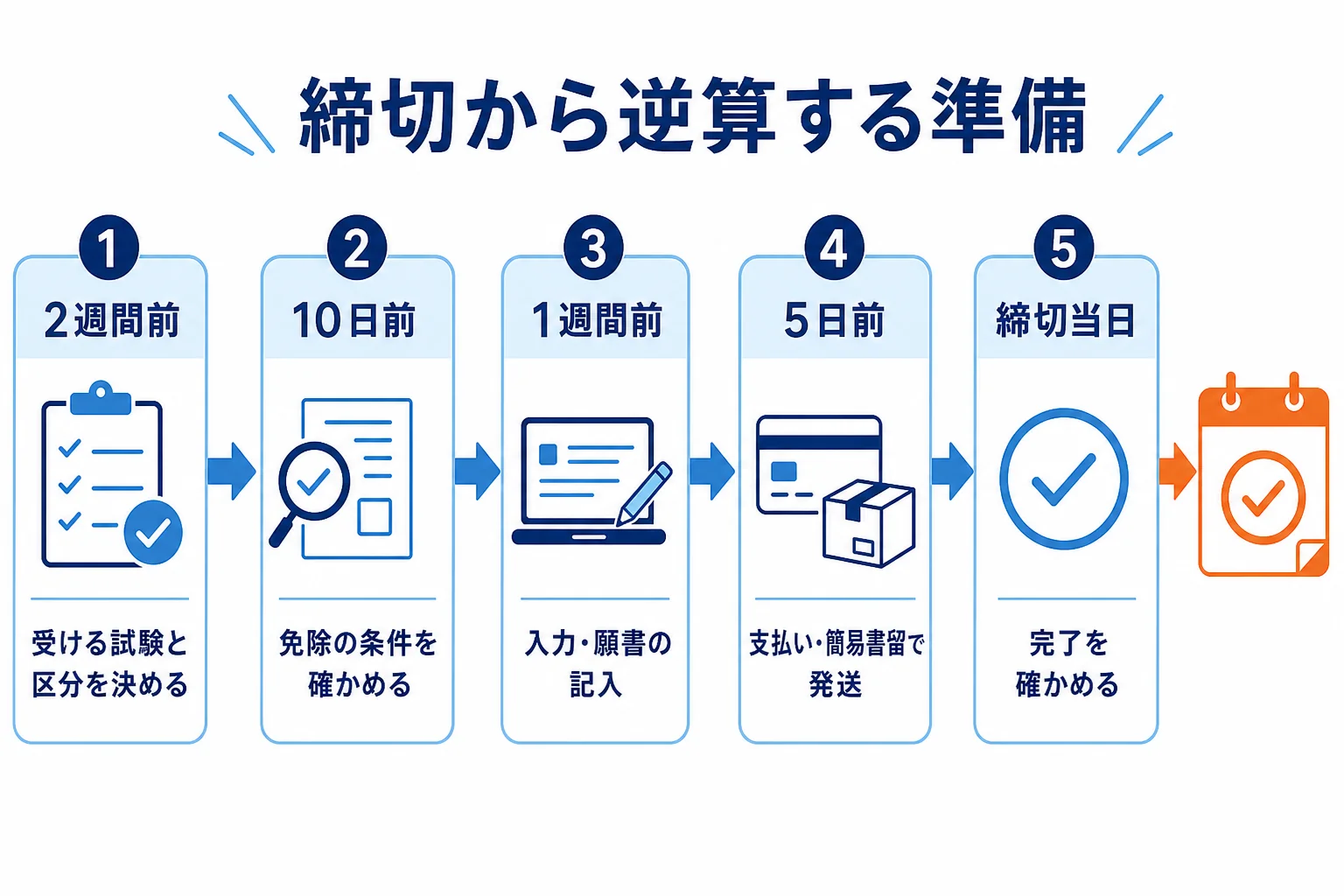 申込の締切から逆算して、2週間前から締切当日までにやることを順に並べた準備の図解