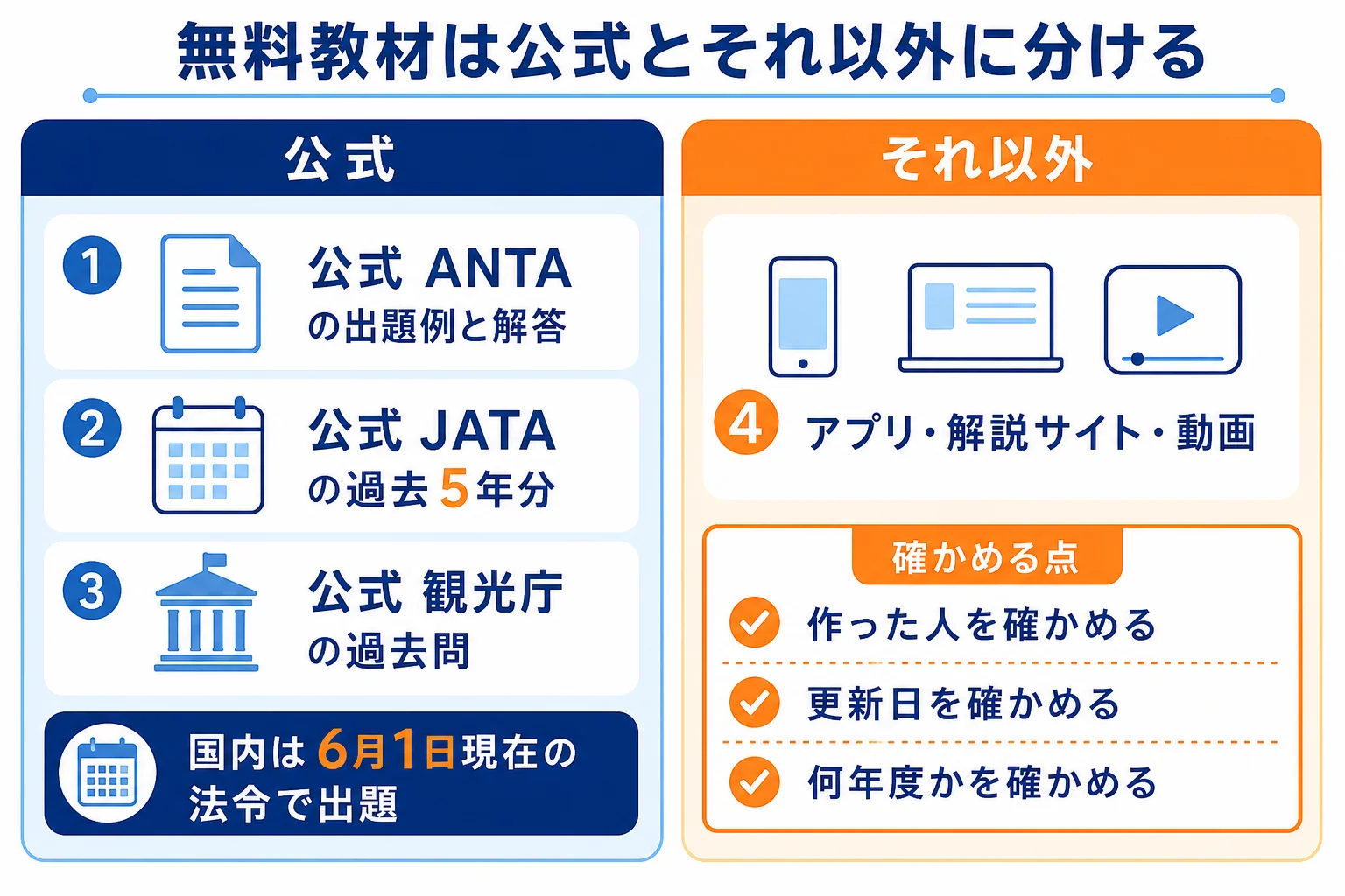 無料の教材を公式とそれ以外に分け、出典と法令の基準日を確かめる流れを示した図解