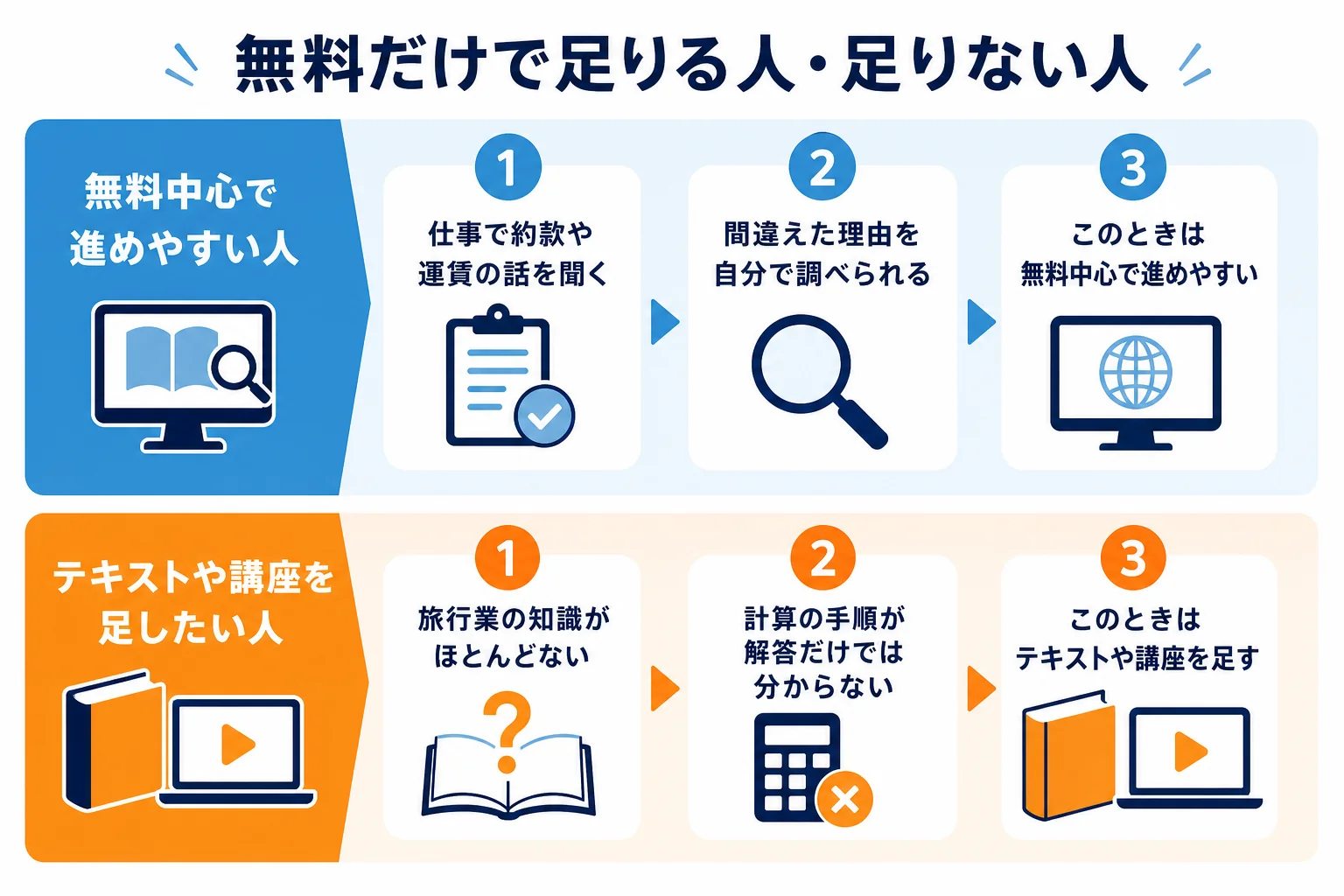 今の状況から、無料の教材中心で進めやすいか、テキストや講座を足したいかを判定する表の図解