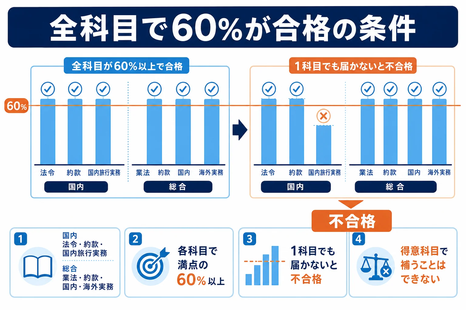 国内と総合の旅行業務取扱管理者試験で、科目ごとに60%をそろえないと合格できない仕組みを示した図解