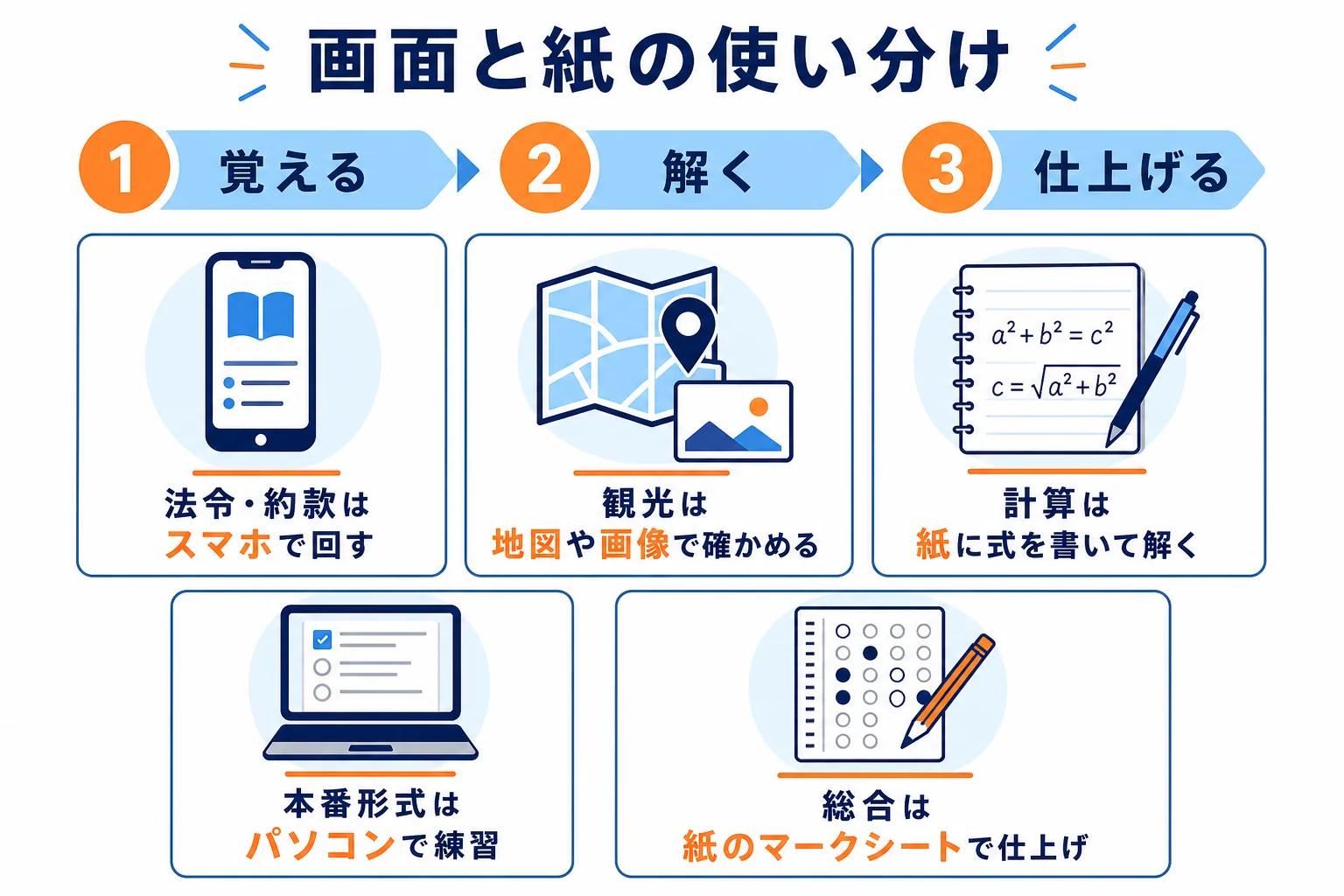 オンラインの教材と紙のテキストを、暗記はスマホ、計算は紙、本番形式はパソコンと使い分ける組み合わせ方を示した図解