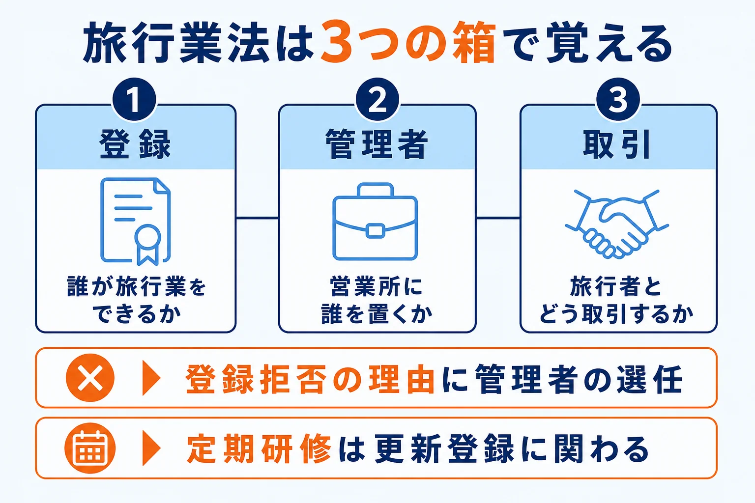 旅行業法を、登録・営業所の管理者・旅行者との取引の3つの箱に分けて整理した図解