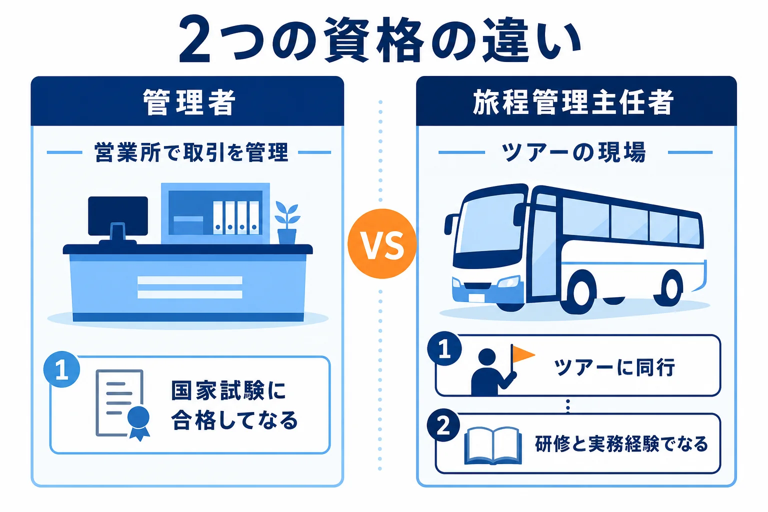 旅程管理主任者と旅行業務取扱管理者の違いを、働く場所・役割・なり方で比べた図解