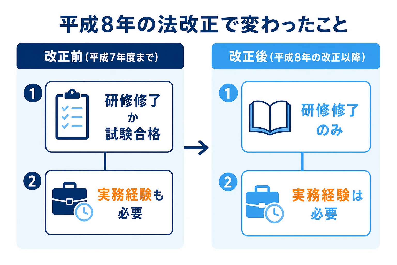 平成8年の旅行業法改正の前と後で、主任添乗員になれる人が変わったことを示した図解
