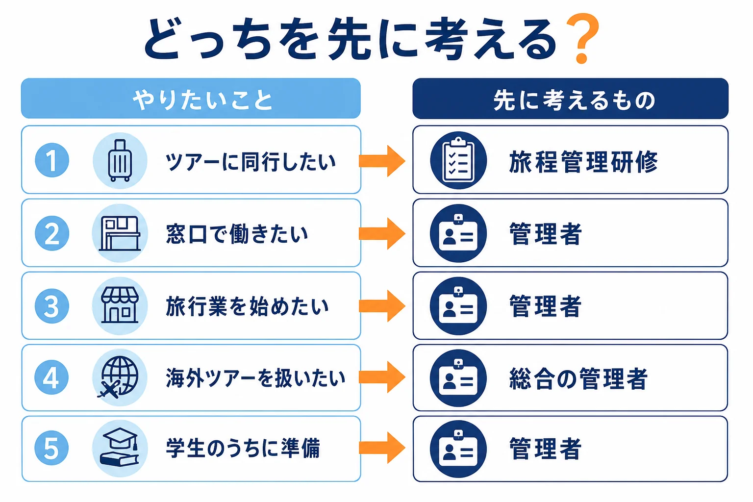 旅程管理研修と旅行業務取扱管理者のどちらを先に考えるかを、やりたい仕事から選ぶ判定表の図解