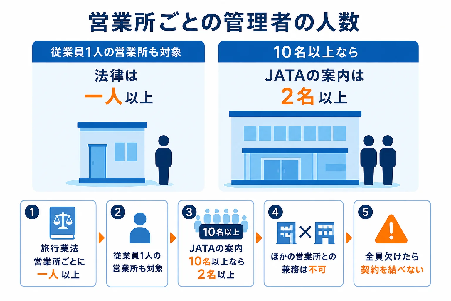 旅行業務取扱管理者を営業所ごとに何人選任するかを、法律の一人以上とJATAの案内の10名以上なら2名以上で示した図解
