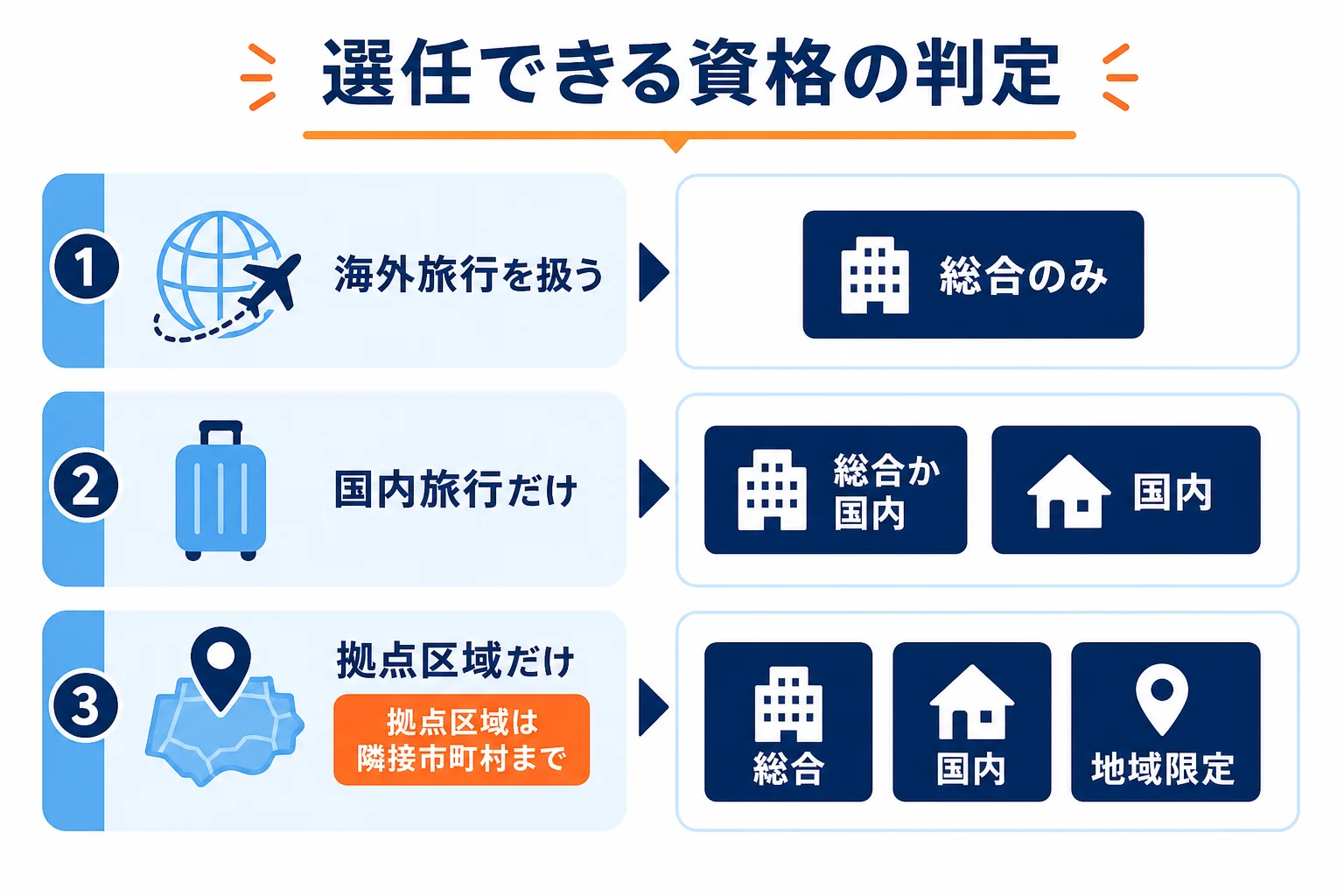 営業所が扱う旅行の範囲ごとに、総合・国内・地域限定のどの旅行業務取扱管理者を選任できるかを示した判定図