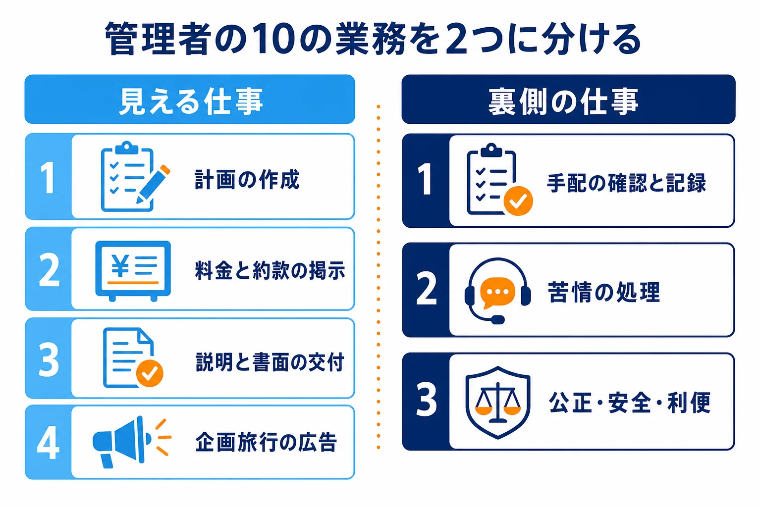 旅行業務取扱管理者の10の業務を、お客さまに見える仕事と裏側の仕事に分けて示した図解
