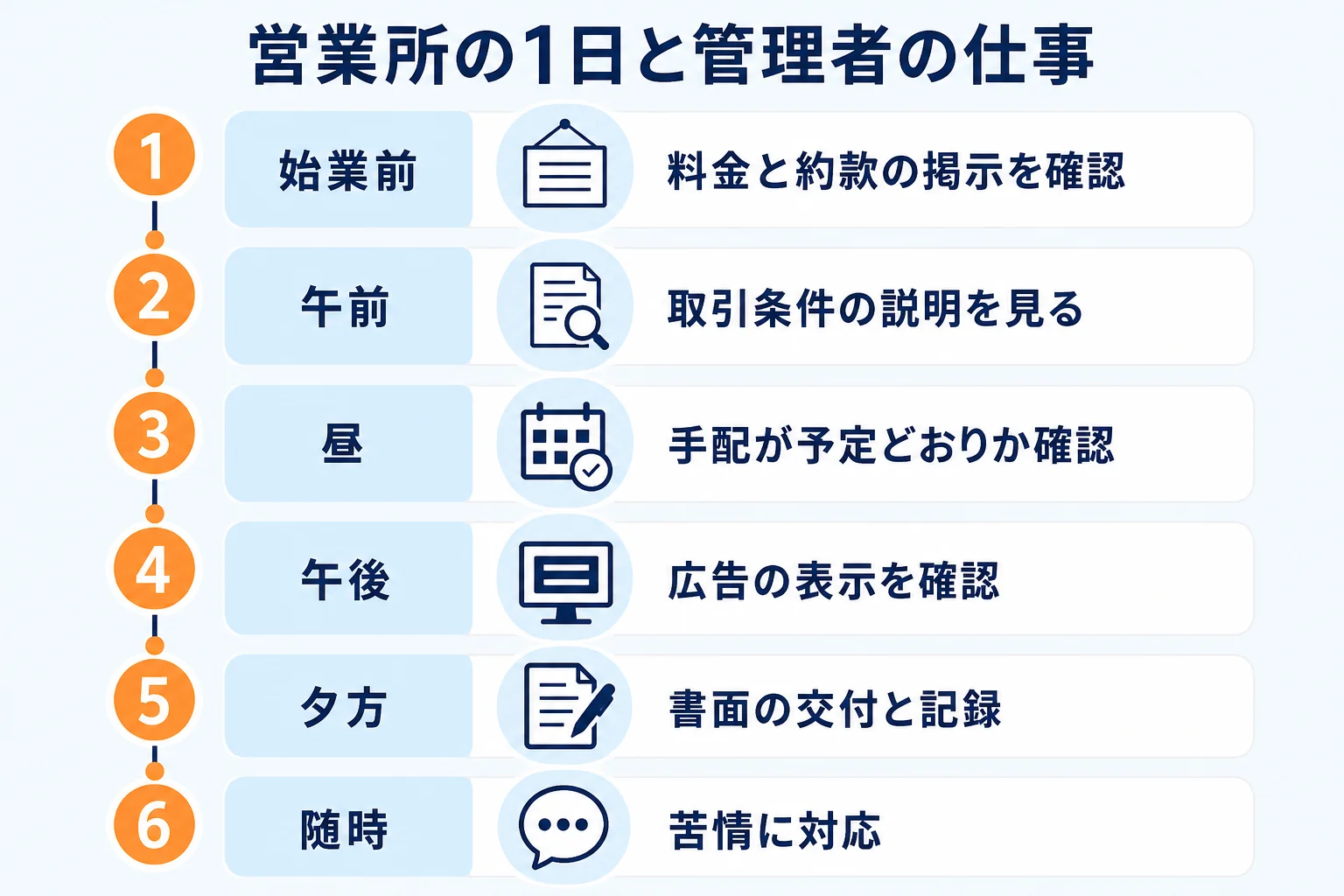 営業所の1日の流れの中で、旅行業務取扱管理者の仕事が出てくる場面を時間帯ごとに示した図解