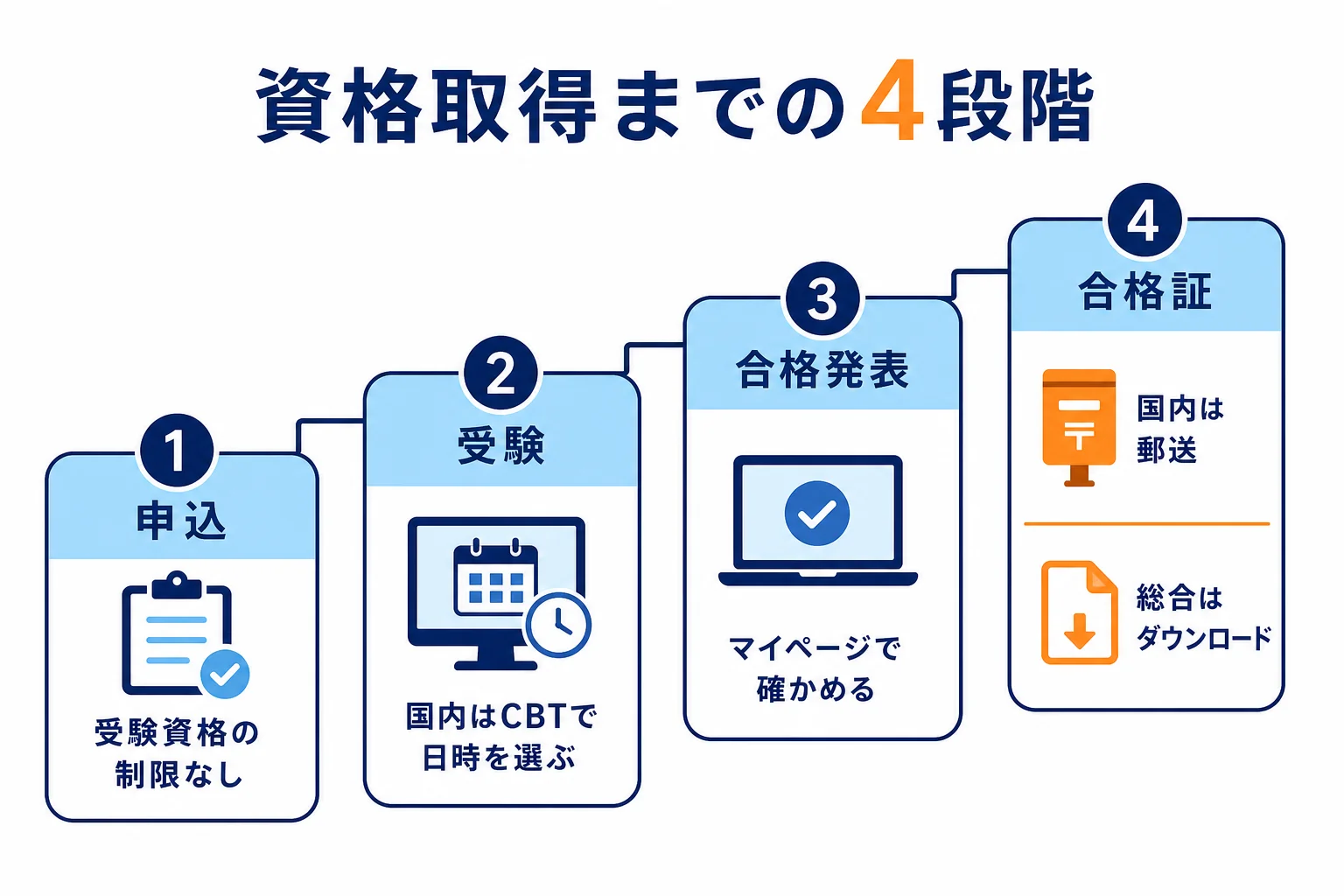 旅行業務取扱管理者の資格取得を、申込・受験・合格発表・合格証の受け取りの4段階で示した流れの図解