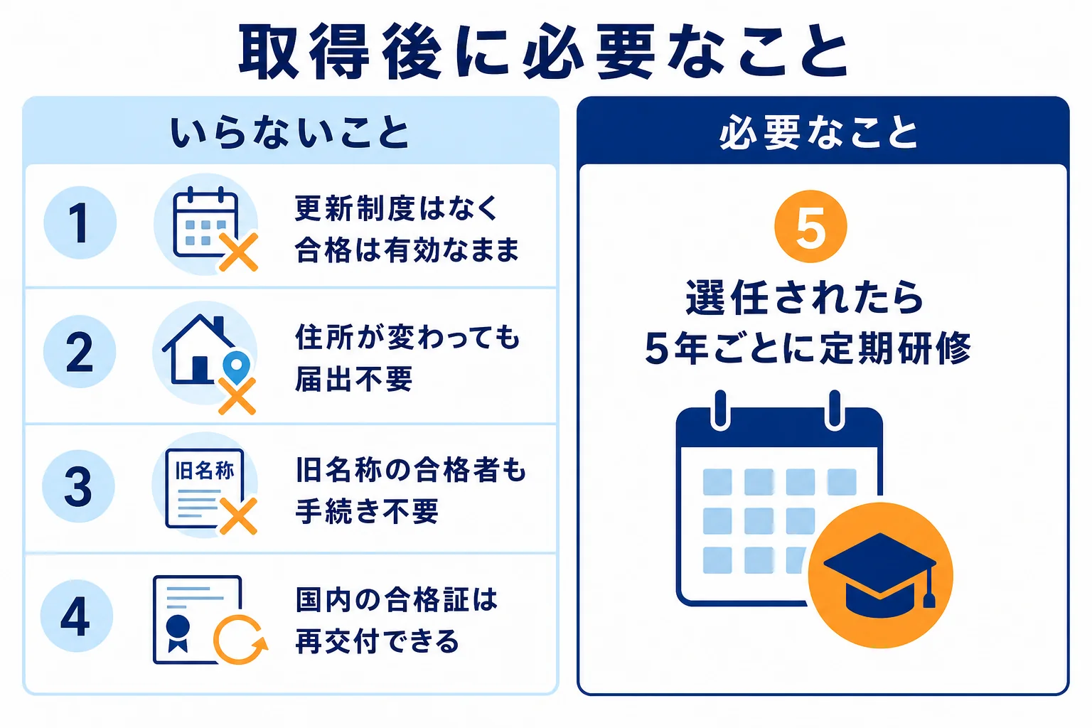 旅行業務取扱管理者の資格を取得したあとに、更新がいらない場面と、管理者に選任されて定期研修が必要になる場面を分けて示した図解