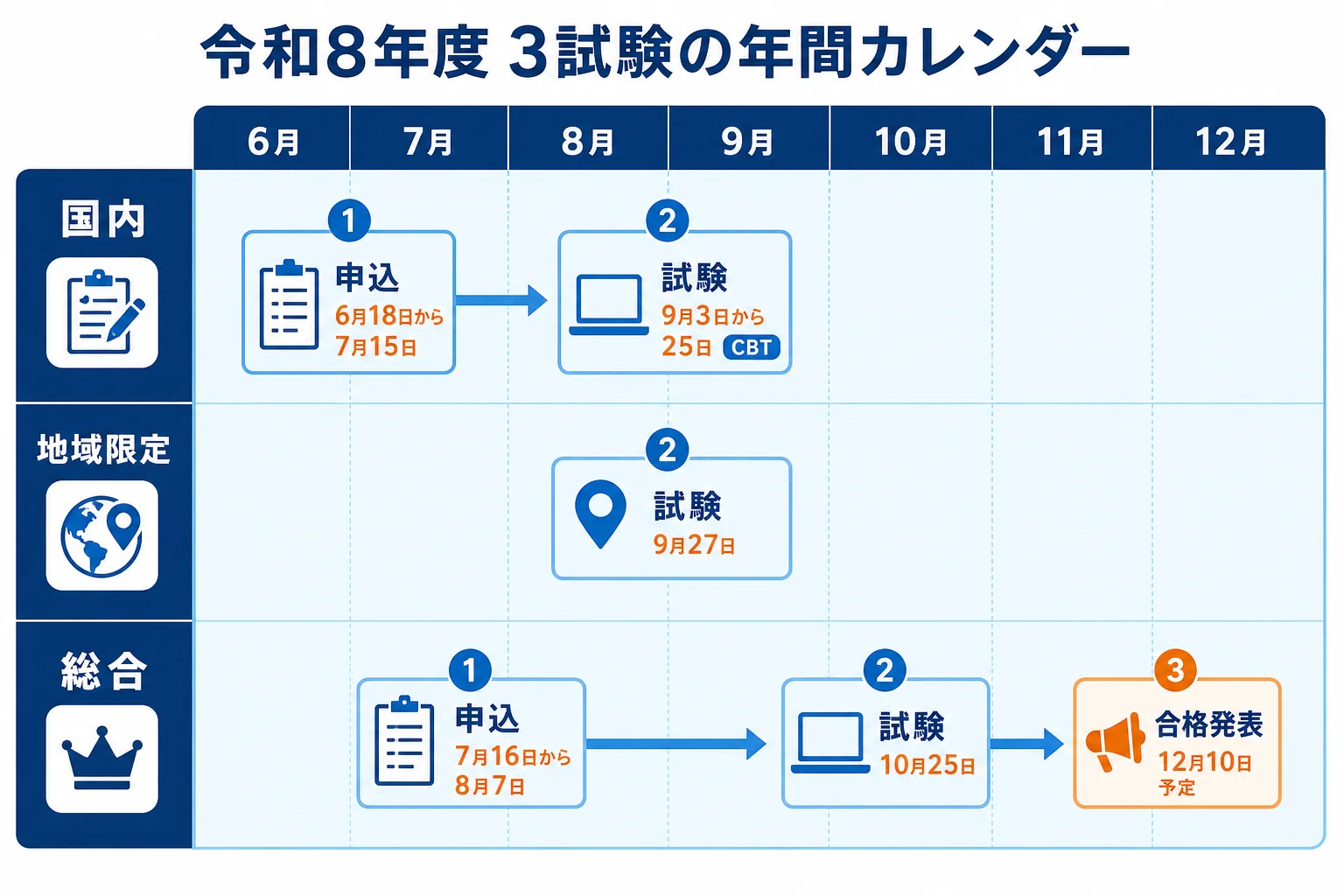 令和8年度の国内・地域限定・総合の3試験について、申込期間・試験日・合格発表を6月から12月の月ごとに並べた年間カレンダーの図解
