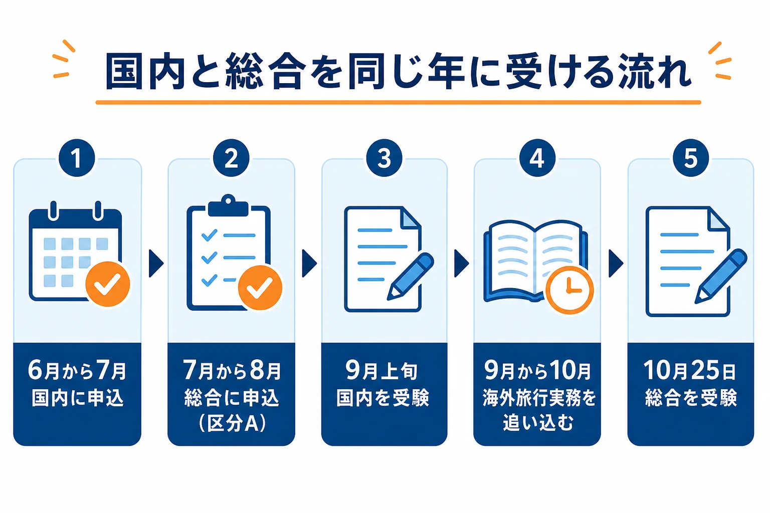 国内と総合を同じ年度に受ける場合の、申込から試験、合格発表までの流れを時系列で示したスケジュール図解