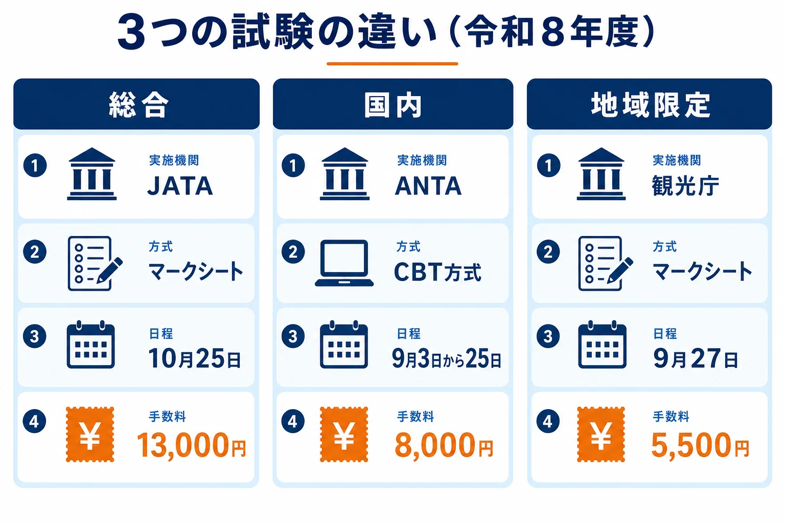 総合・国内・地域限定の3つの試験について、実施機関・方式・試験日・受験手数料を並べて比べた図解