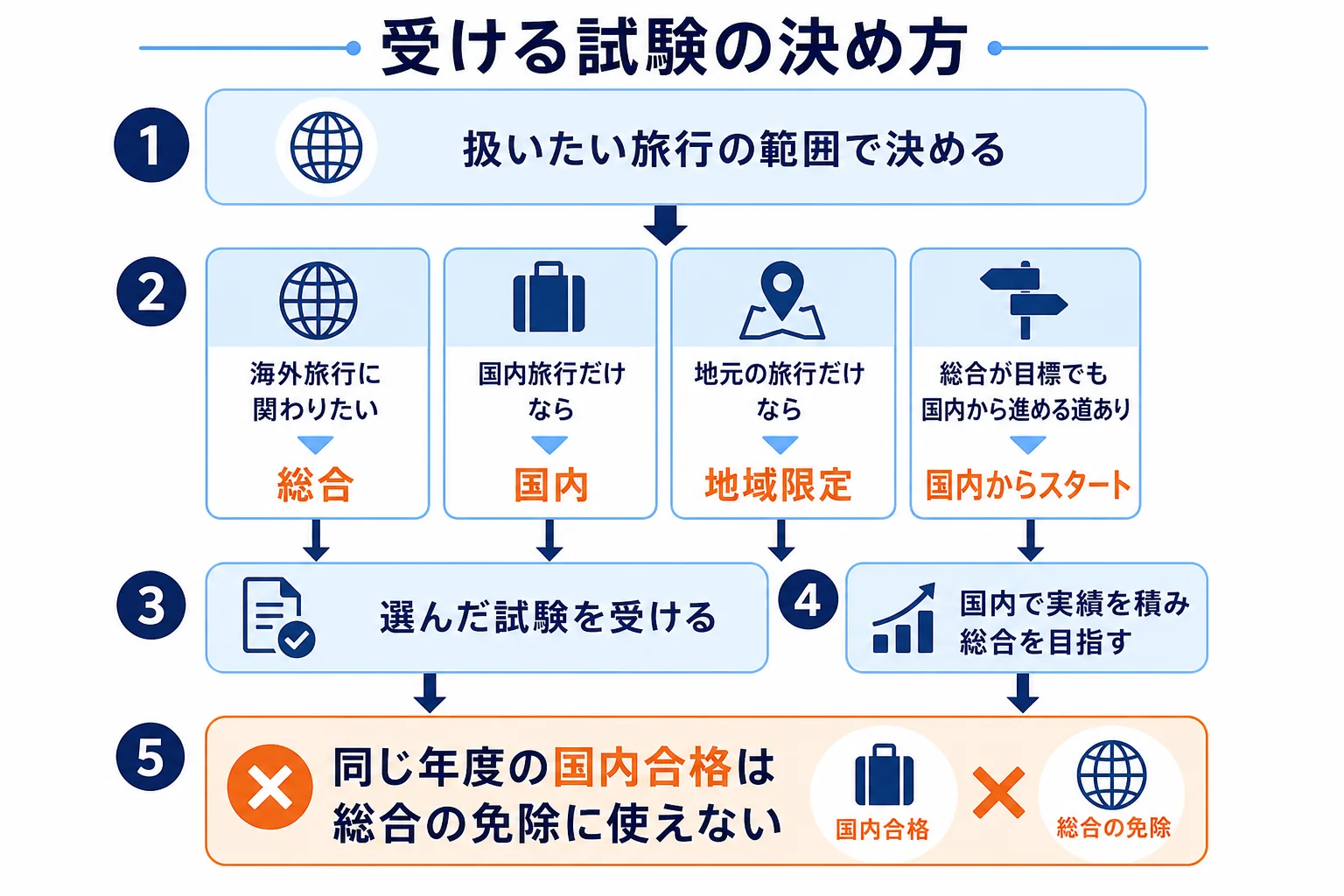 海外旅行に関わるか、地元の旅行だけかなどの質問に答えて、総合・国内・地域限定のどれを受けるかを決める流れの図解