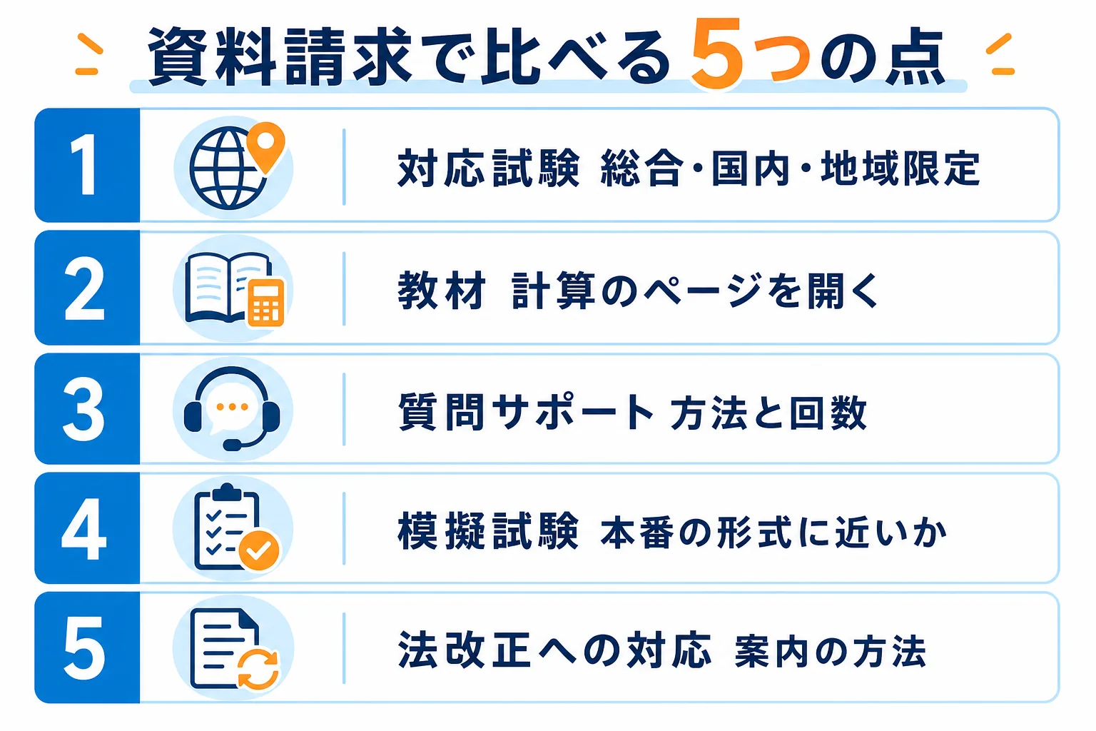 旅行業務取扱管理者の講座を資料請求で比べる時の5つの点、対応試験・教材・質問サポート・模擬試験・法改正への対応を示した図解