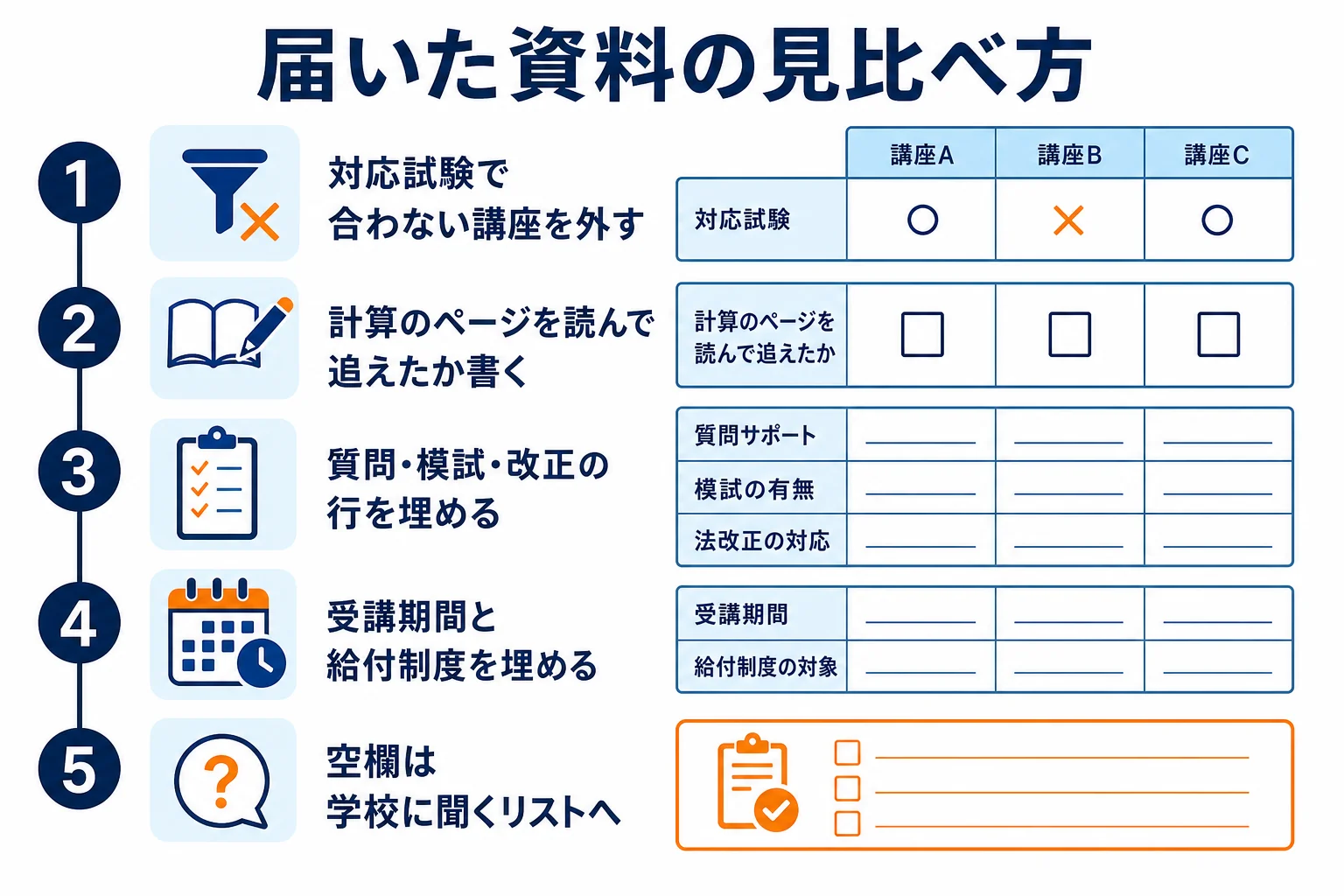届いた講座の資料を同じ記入表に書き込み、比べる点ごとに見比べる手順を示した図解