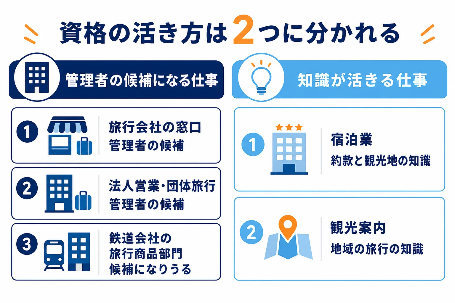 旅行業務取扱管理者の資格が、管理者の候補になる仕事と知識が活きる仕事に分かれることを示した図解