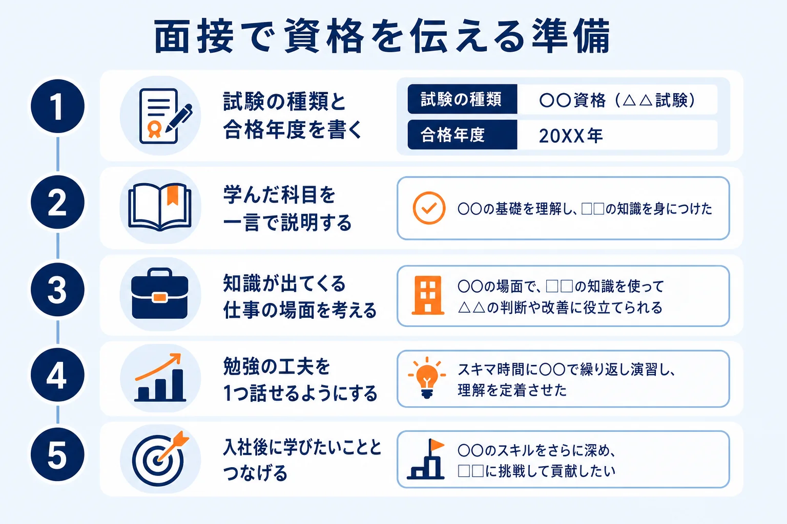就職活動で旅行業務取扱管理者の資格を伝える時の準備を、5つの手順で示した図解