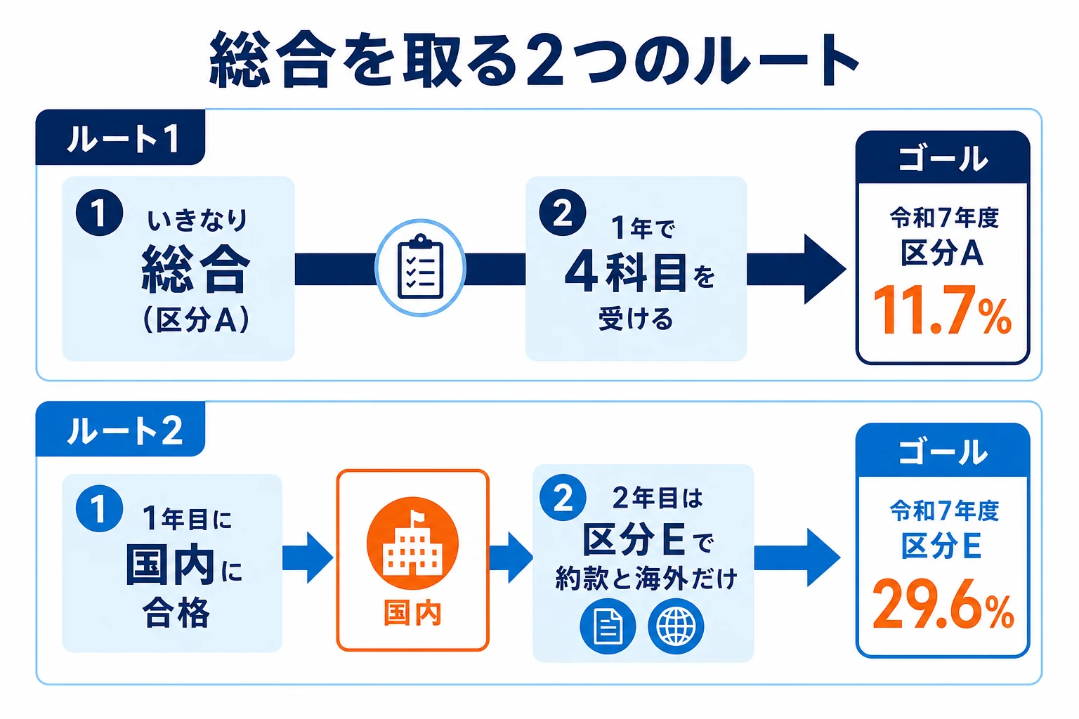 いきなり総合を受けるルートと、国内に合格してから区分Eで総合を受けるルートを、年数と受ける科目で比べた図解