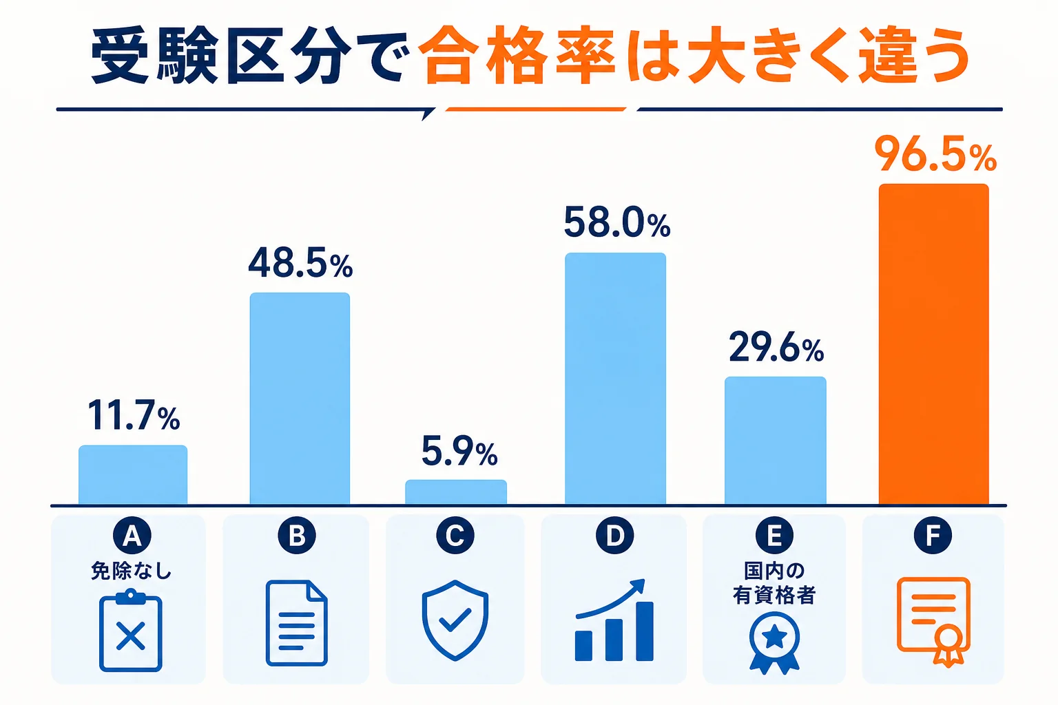 総合の受験区分Aから区分Fまでの令和7年度の合格率を並べ、受ける科目の組み合わせで合格率が大きく違うことを示した図解