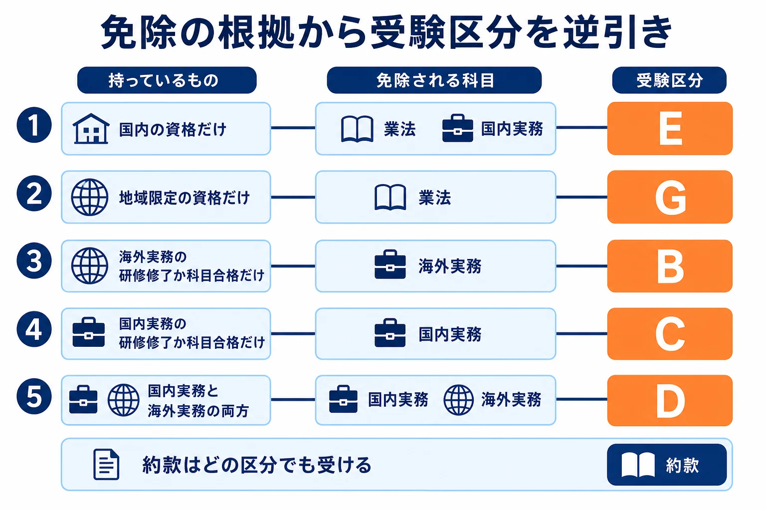 総合旅行業務取扱管理者の6つの免除の根拠から、免除される科目を足し合わせて受験区分AからHを逆引きする流れを示した図解