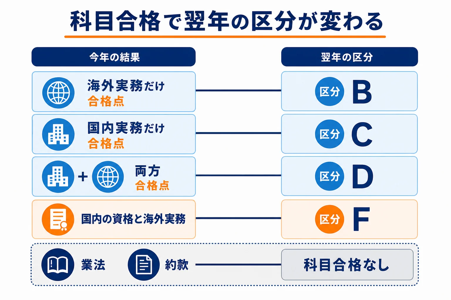 総合の試験で科目合格した科目と、国内・地域限定の資格の組み合わせから、翌年の受験区分が決まる流れを示した図解