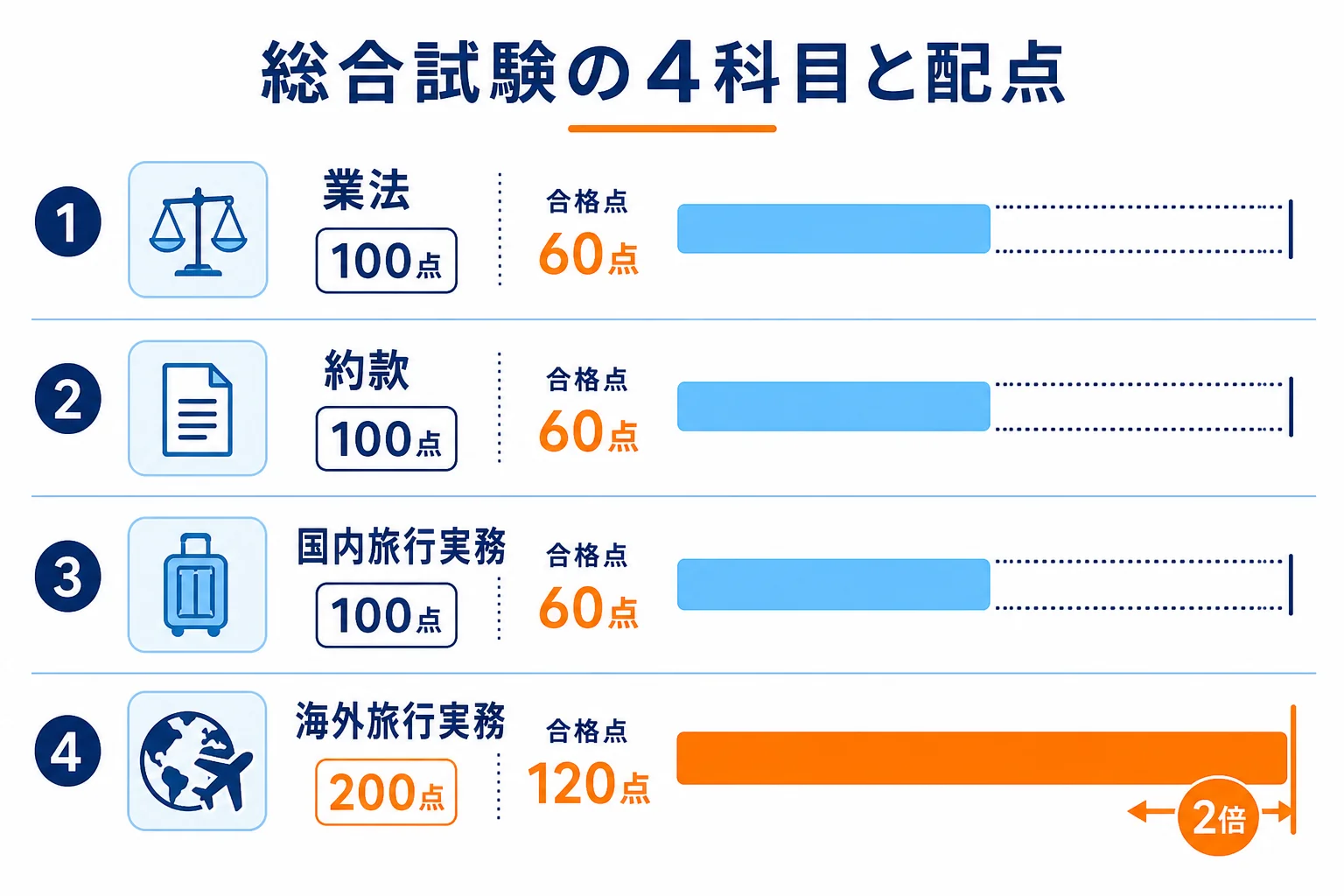 総合旅行業務取扱管理者試験の4科目の配点と、各科目で満点の60%が合格点になることを示した図解