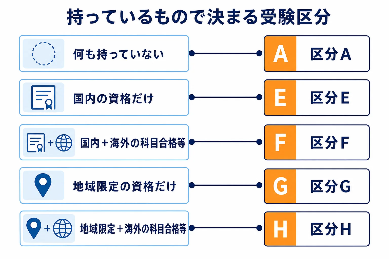 持っている資格や研修修了、科目合格から、総合試験の受験区分A〜Hを逆引きする早見表の図解