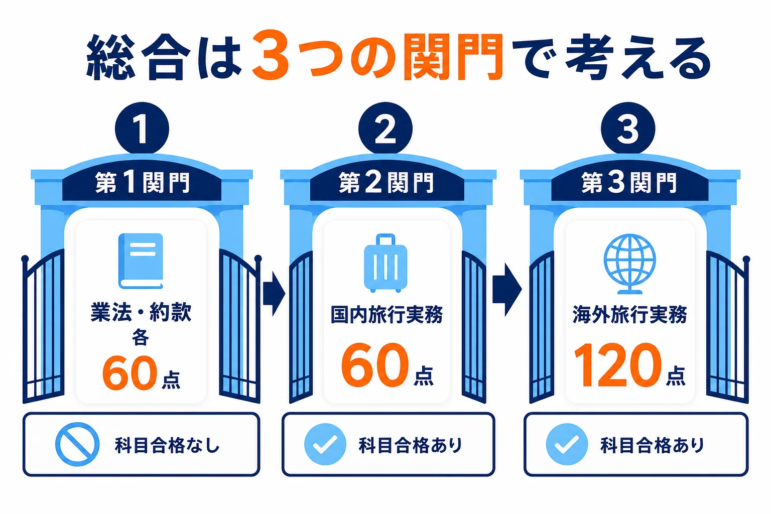 総合旅行業務取扱管理者の4科目を、業法・約款、国内旅行実務、海外旅行実務の3つの関門に分けて目標点を示した図解