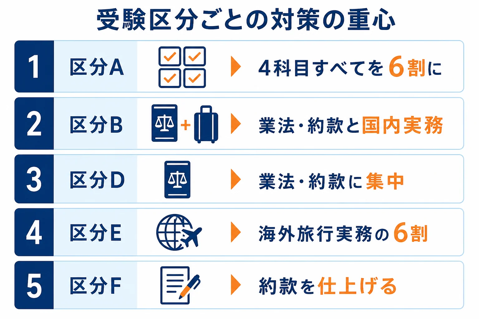 受験区分ごとに受ける科目と、対策の重心をどこに置くかをまとめた図解