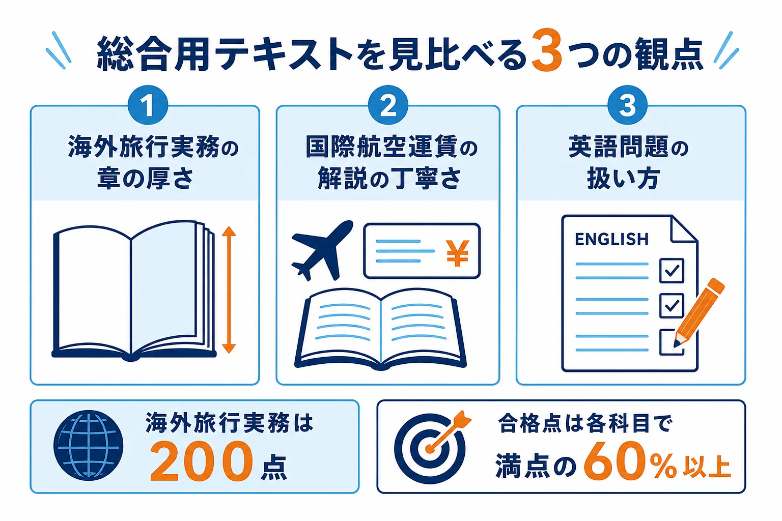 総合用のテキストを、海外旅行実務の厚さ・国際航空運賃の解説・英語の扱いの3つの観点で見比べる表の図解