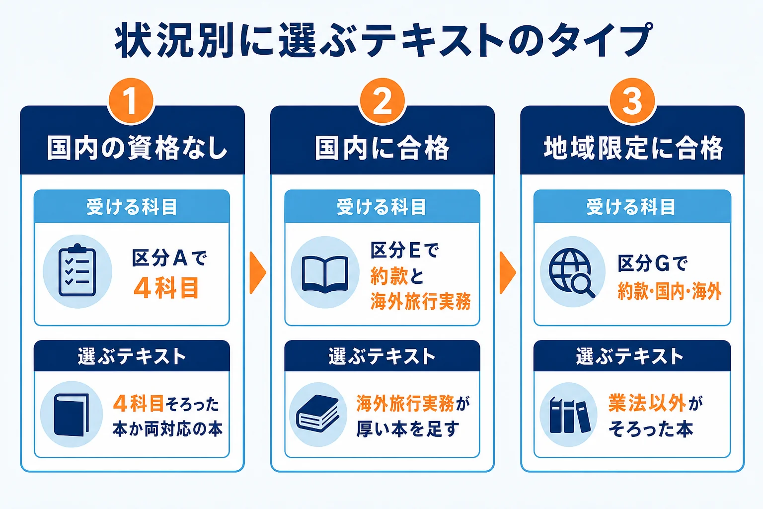 国内を持っていない人・国内合格者・地域限定合格者ごとに、受ける科目と選びたいテキストのタイプを分けた図解