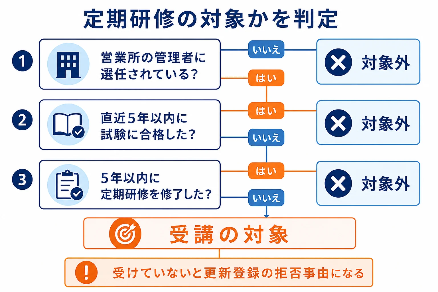 旅行業務取扱管理者の定期研修が必要かどうかを、選任の有無と直近5年の合格・修了で判定する流れの図解