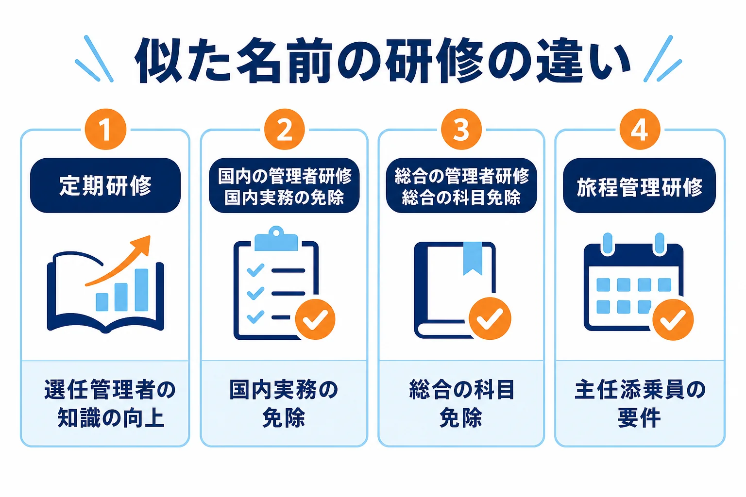 旅行業務取扱管理者の定期研修と、科目免除の研修や旅程管理研修の目的の違いを並べた図解