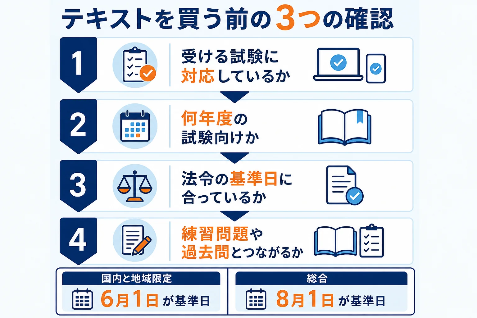 テキストを選ぶ時に、対応する試験・法令の基準日・問題とのつながりの3点を順に確かめる流れを示した図解