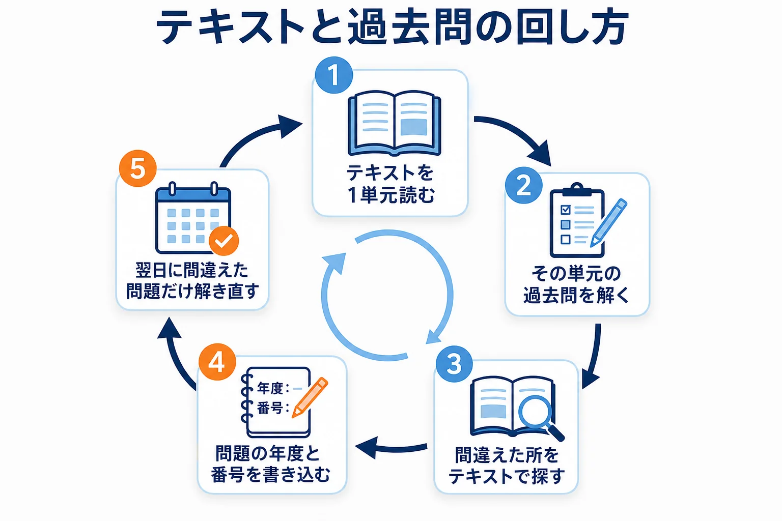 テキストで1単元読み、過去問を解き、間違えた所をテキストに書き込んで翌日に解き直す流れの図解