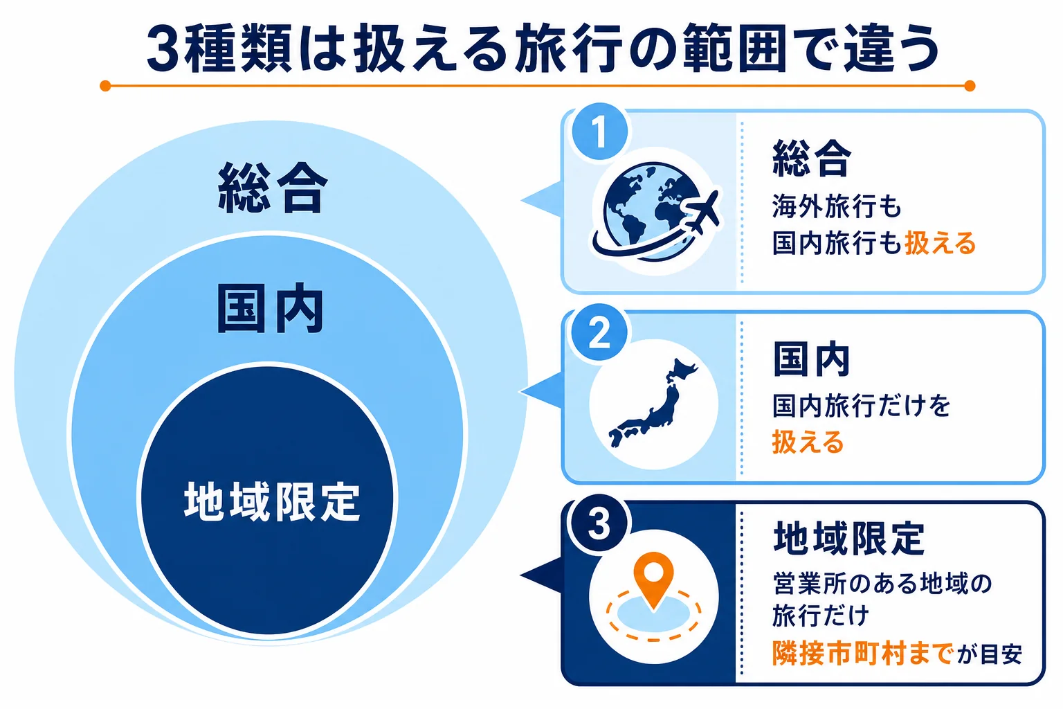 総合・国内・地域限定の3種類を、海外旅行・国内旅行・地元の旅行という扱える範囲の広さで重ねて比べた図解