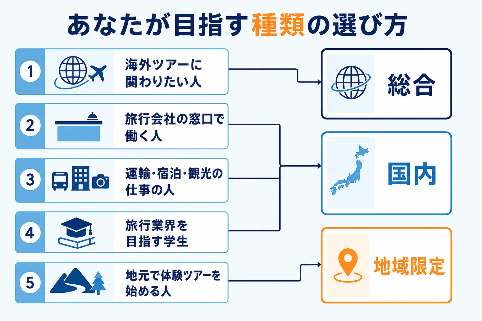 旅行会社の社員・学生・運輸や宿泊の仕事・地域で旅行業を始める人の4つの立場から、総合・国内・地域限定のどれを目指すかをたどる図解
