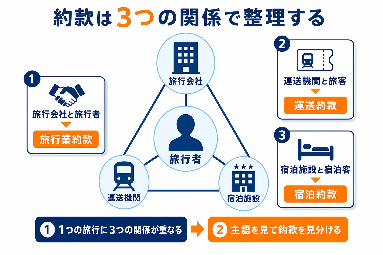 約款を、旅行会社と旅行者・運送機関と旅客・宿泊施設と宿泊客の3つの関係で整理した図解